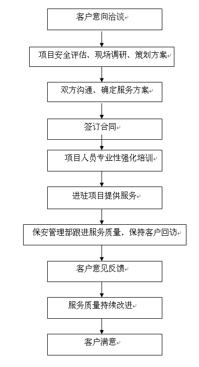 意向洽談→項目現場調研、策劃方案→投标、報價、合同簽訂→專業人員強化培訓、演練→後勤裝備→臨時執勤